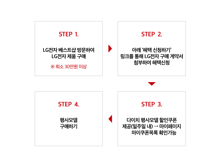 STEP 1.
LG전자 베스트샵 방문하여 LG전자 제품 구매
*최소 30만원 이상
STEP 2.
아래 '혜택 신청하기' 링크를 통해 LG전자 구매 계약서 첨부하여 혜택신청
STEP 3.
다이치 행사모델 할인쿠폰 제공(일주일 내)→마이페이지 마이쿠폰목록 확인가능
STEP 4.
행사모델 구매하기